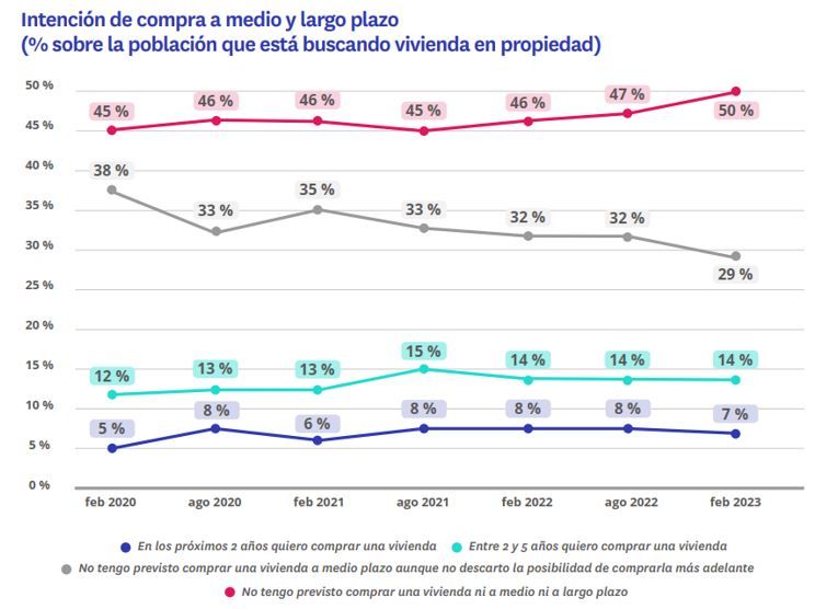 intencion de comprar a medio y largo plazo en 2023