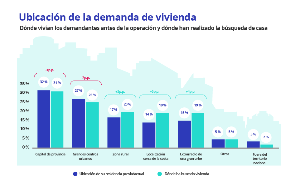 ubicacion demanda de vivienda españa