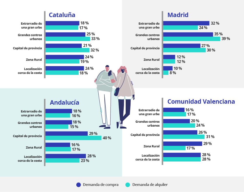 Ubicación de la demanda de vivienda de alquiler y compra por CCAA