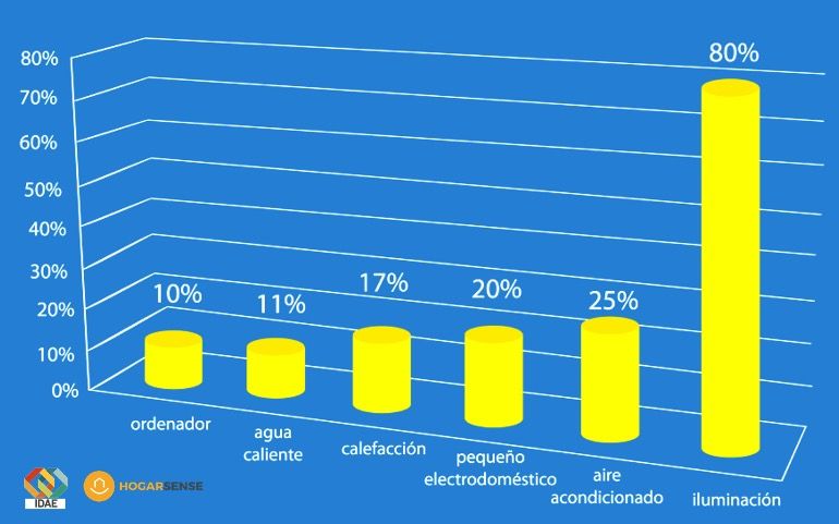 domotica y aire acondicionado