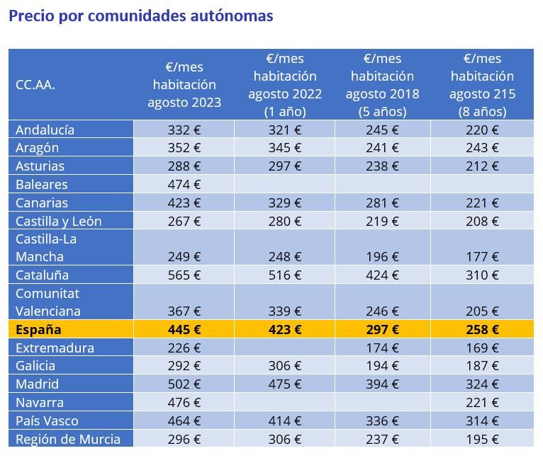 compartir piso por comunidades autónomas
