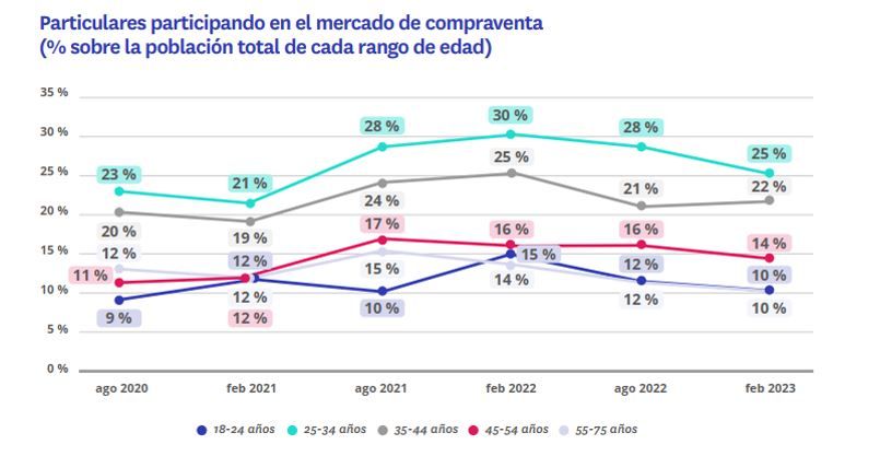 particulares participando en el mercado de compraventa