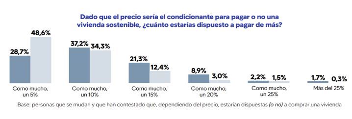 pagar mas por una casa sostenible