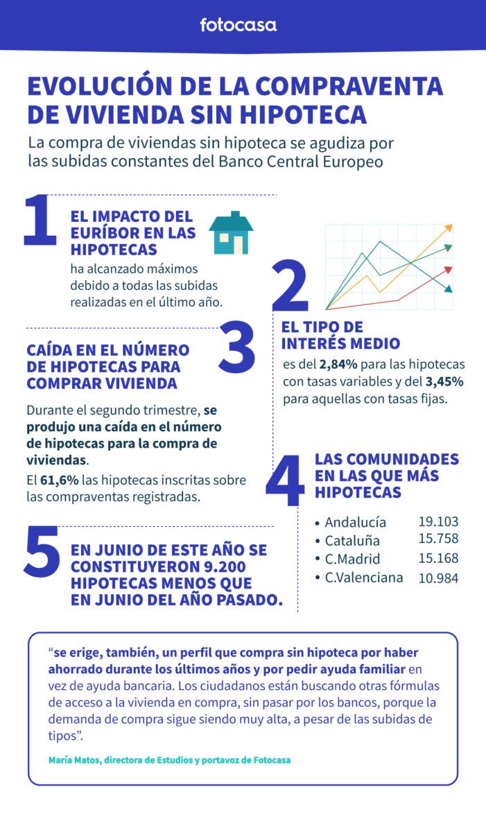 Evolución de la compraventa de vivienda sin hipoteca img522