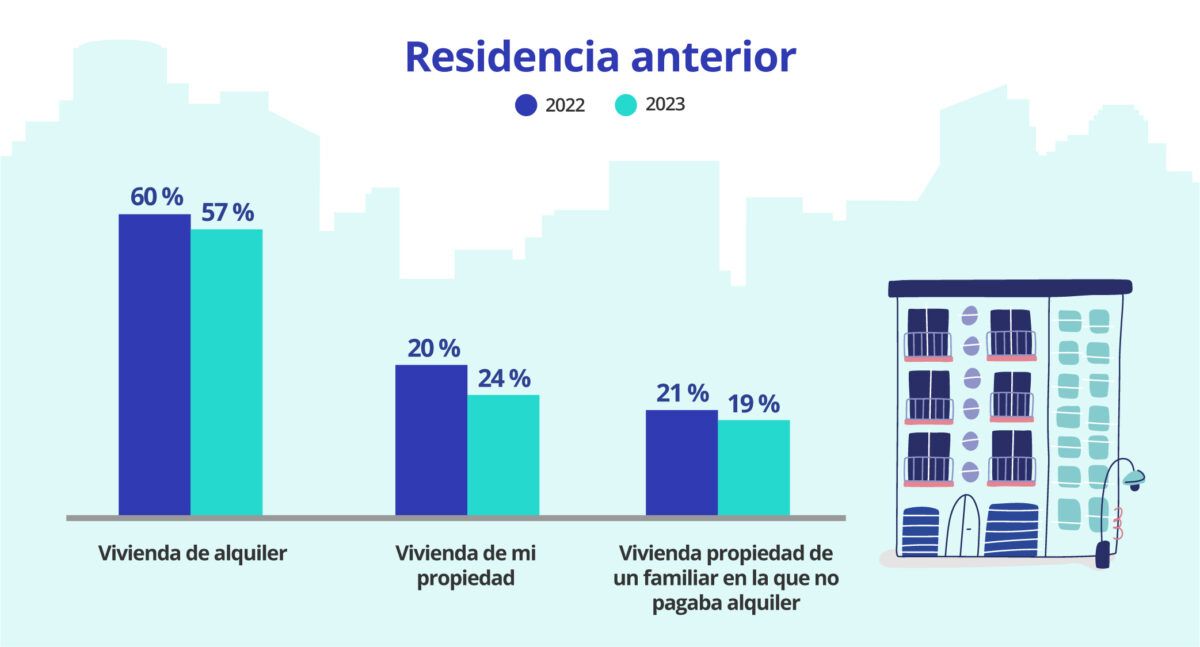 compartir piso en españa