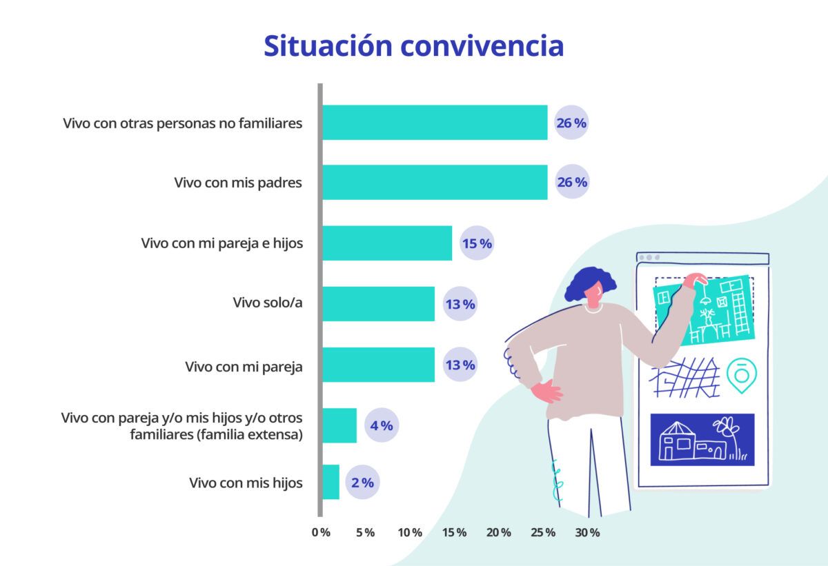 convivencia en piso compartido