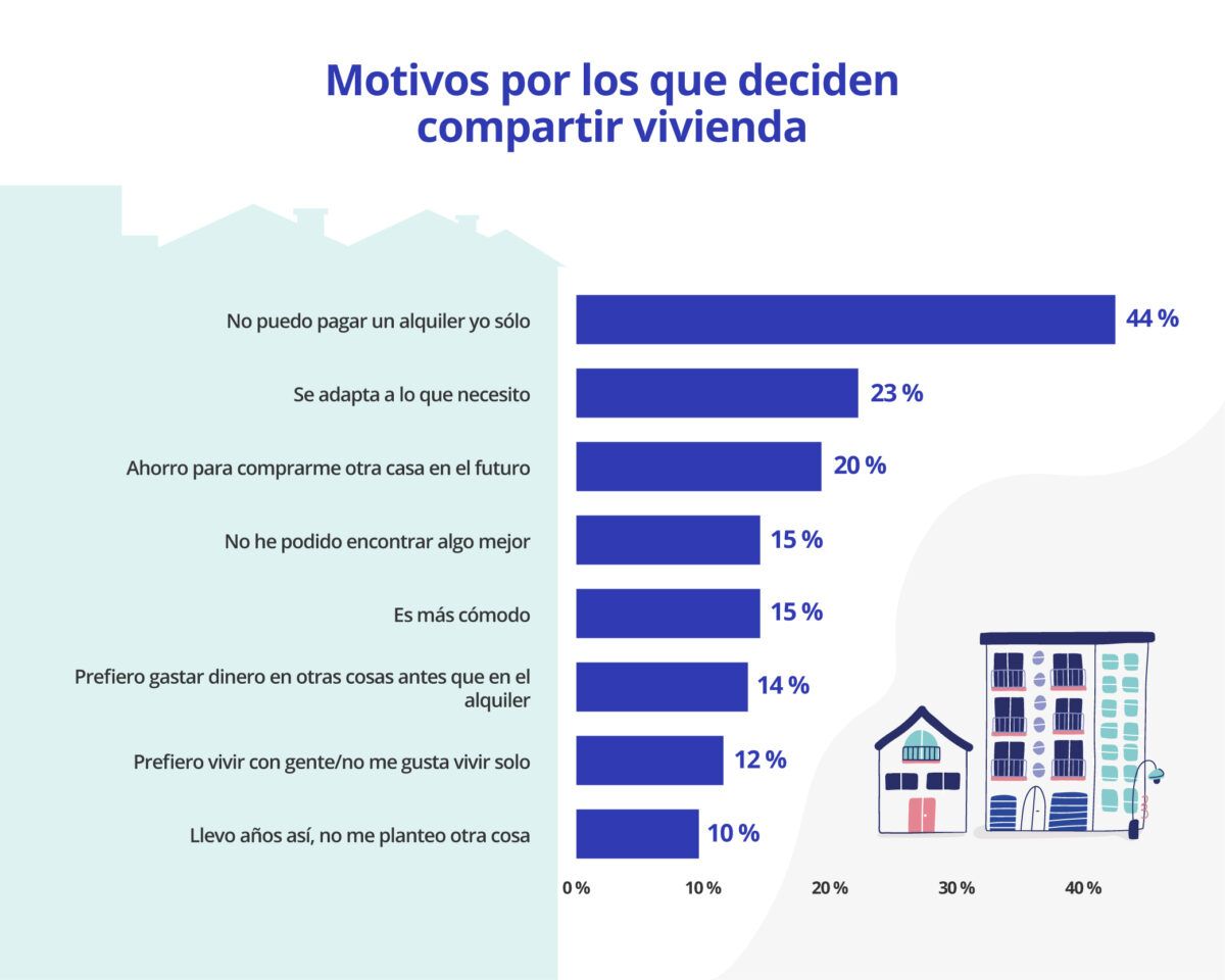 motivos para compartir vivienda