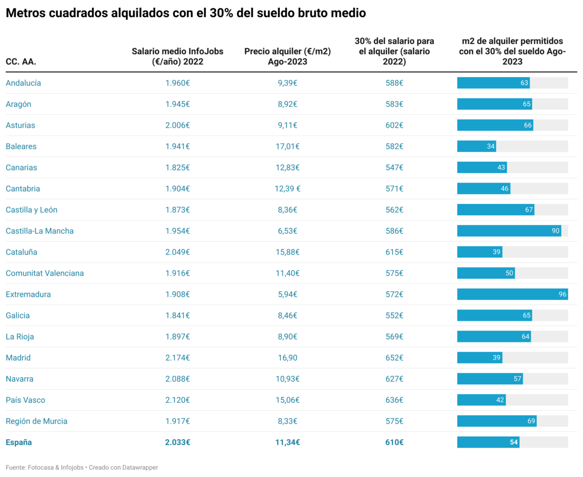 alquilar vivienda en españa 2023