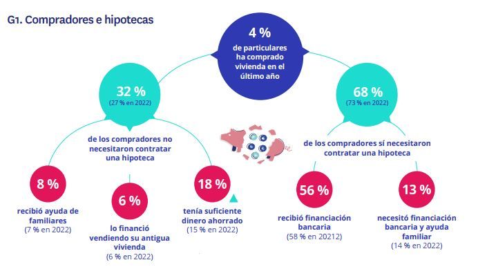 españoles que necesitan hipoteca para comprar vivienda