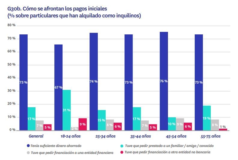 como afrontan los inquilinos los pagos iniciales