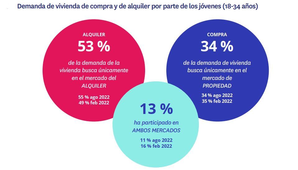 demanda compra y alquiler vivienda jovenes
