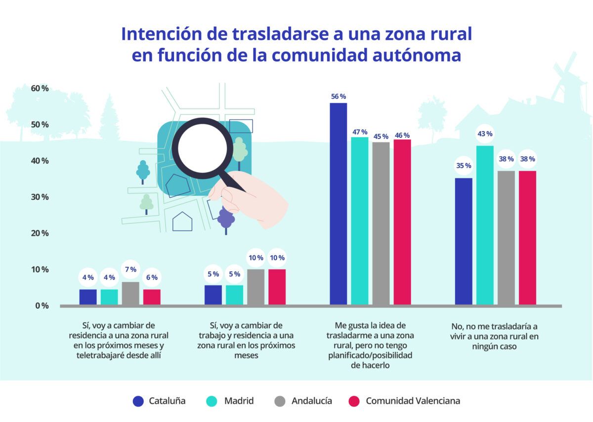 intencion de trasladarse a vivir a una zona rural