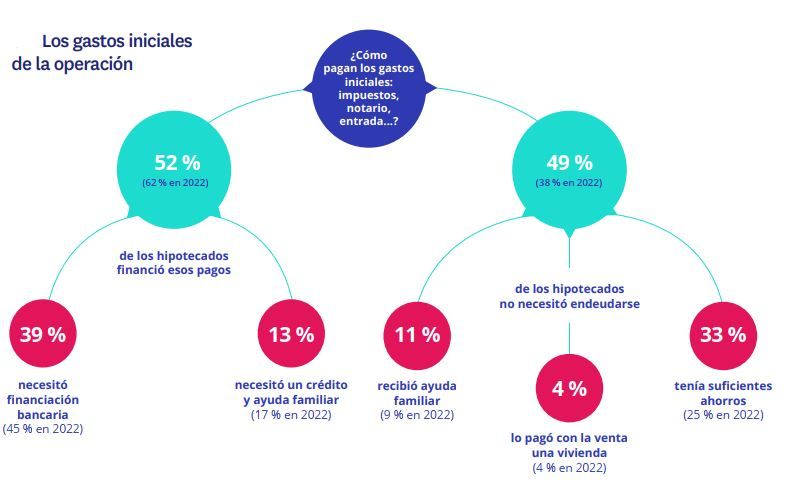 como se pagan los gastos iniciales de una hipoteca