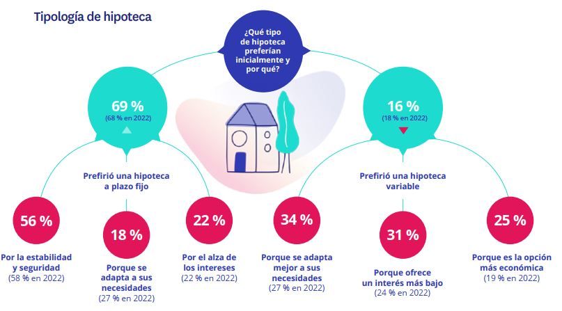 que tipo de hipoteca eligen los españoles para comprar vivienda