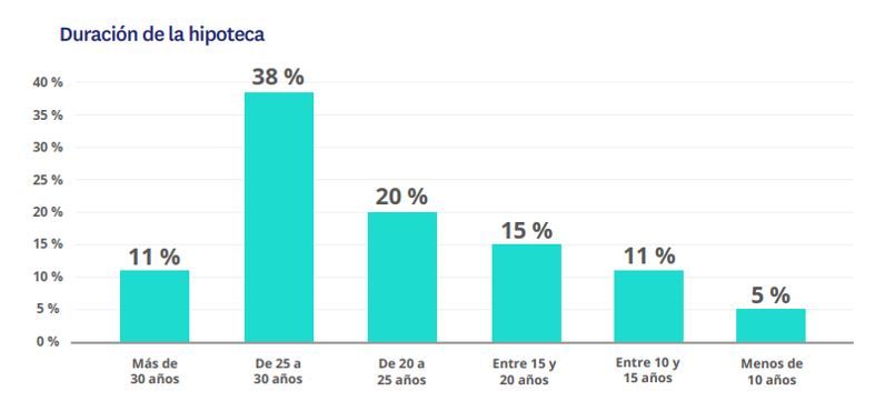 duracion de la hipoteca que se pide en españa