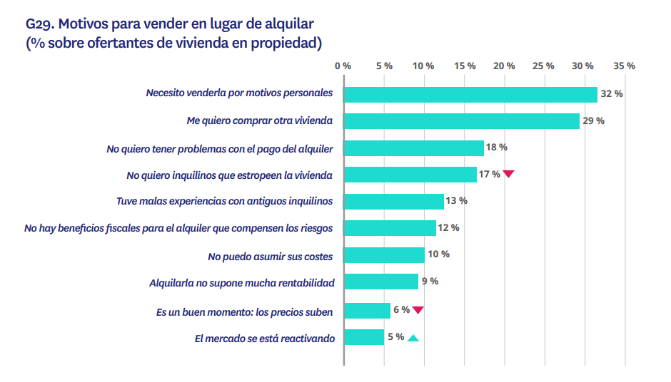 Motivos vender vivienda