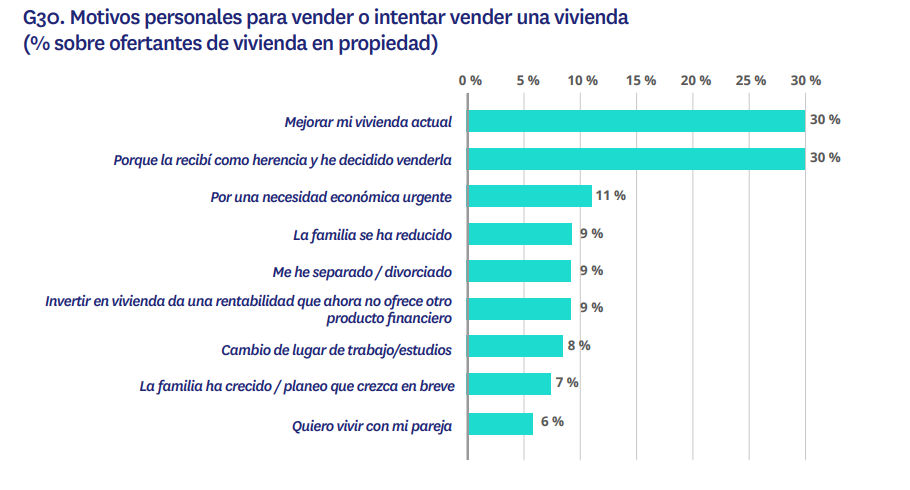 motivos personales vender piso