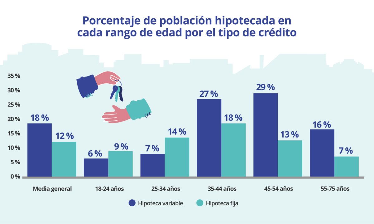 porcentaje de personas hipotecadas por edad