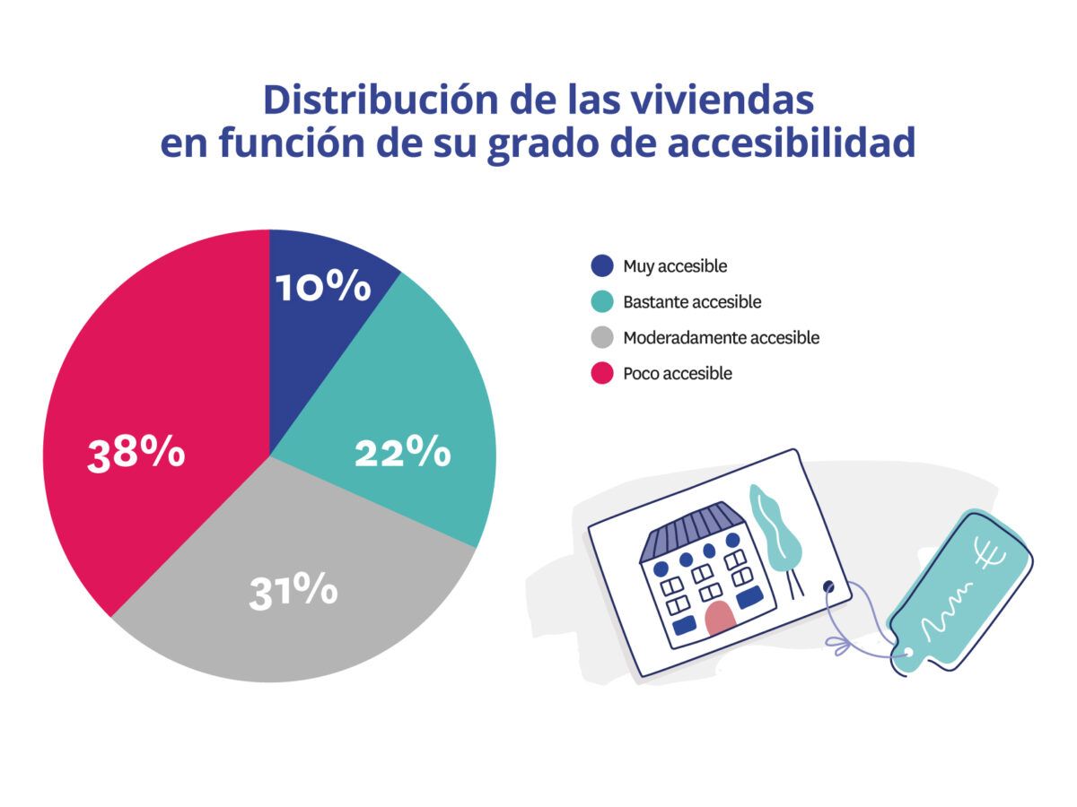vivienda accesible