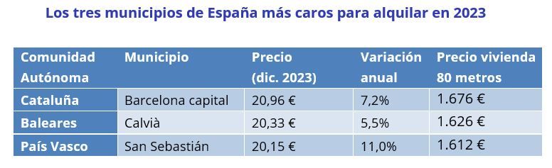 municipios de españa mas caros para alquilar piso