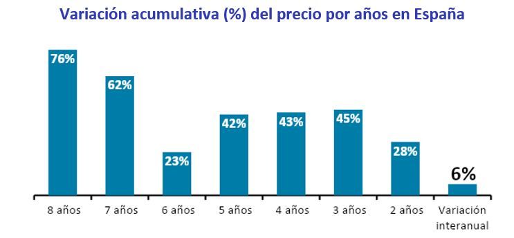 compartir piso en España