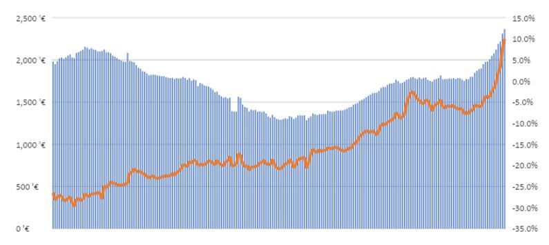 evolucion precio canarias versus españa