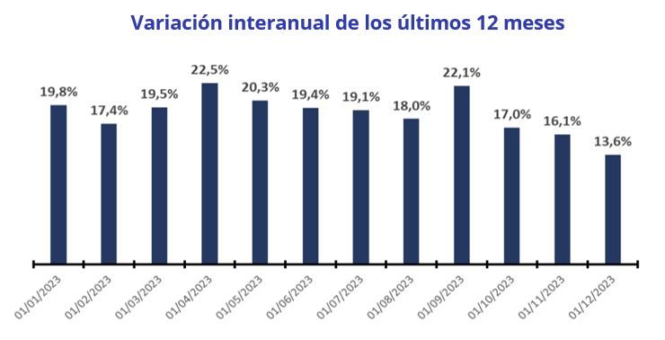 variacion interanual precio canarias