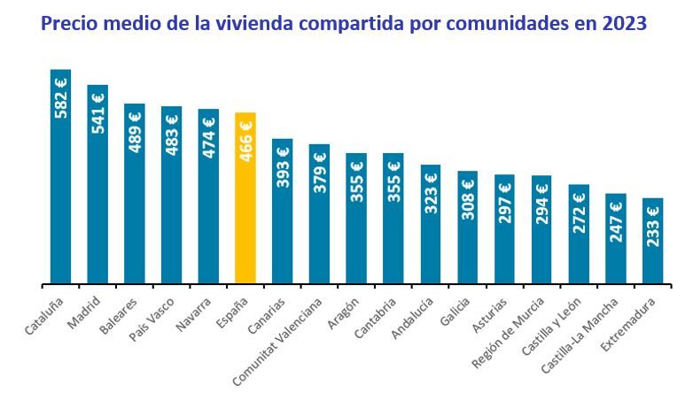 precio medio piso compartido españa