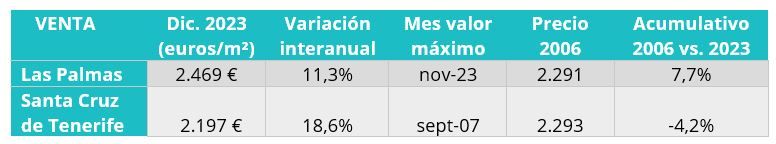 situacion precio compra y alquiler canarias
