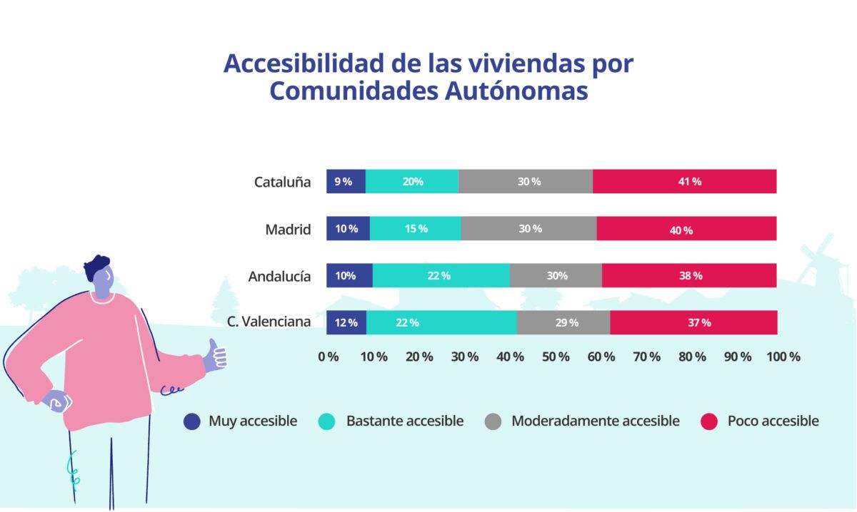 accesibilidad de las viviendas por comunidades autónomas