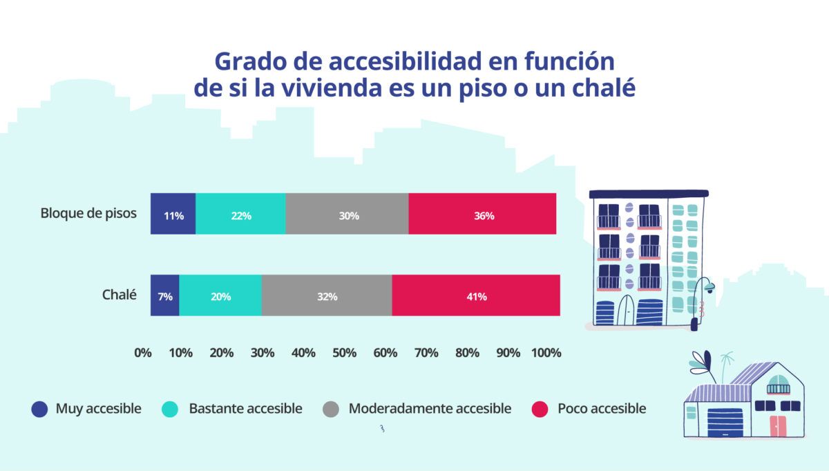 grado accesibilidad viviendas en funcion tipo vivienda