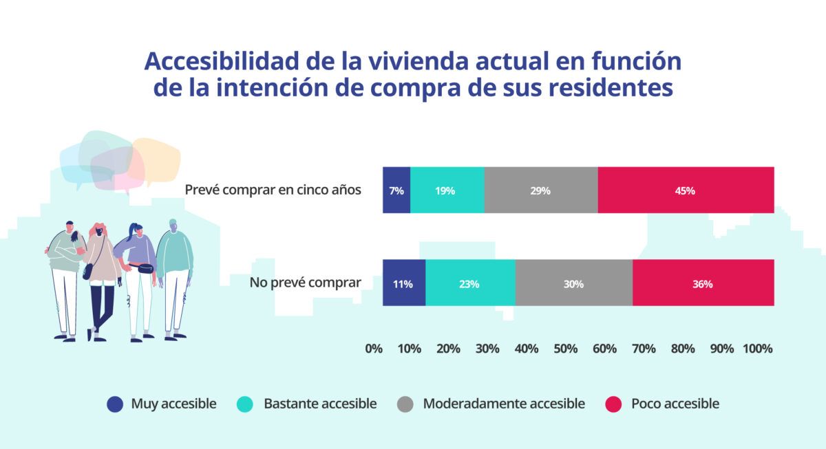 accesibilidad vivienda en funcion grado de compra