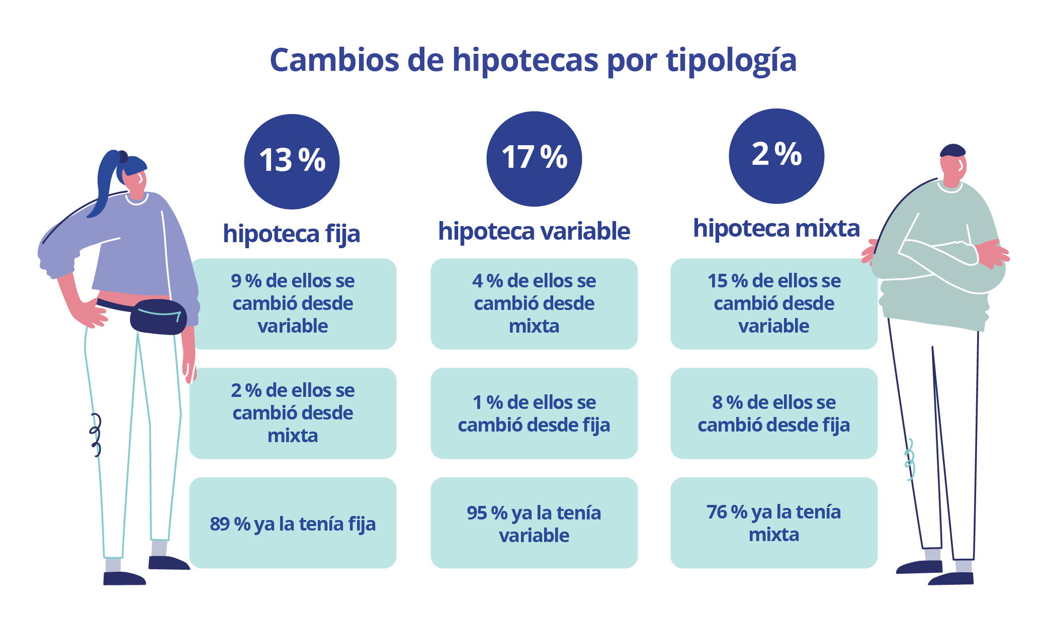cambios de hipotecas por tipologias