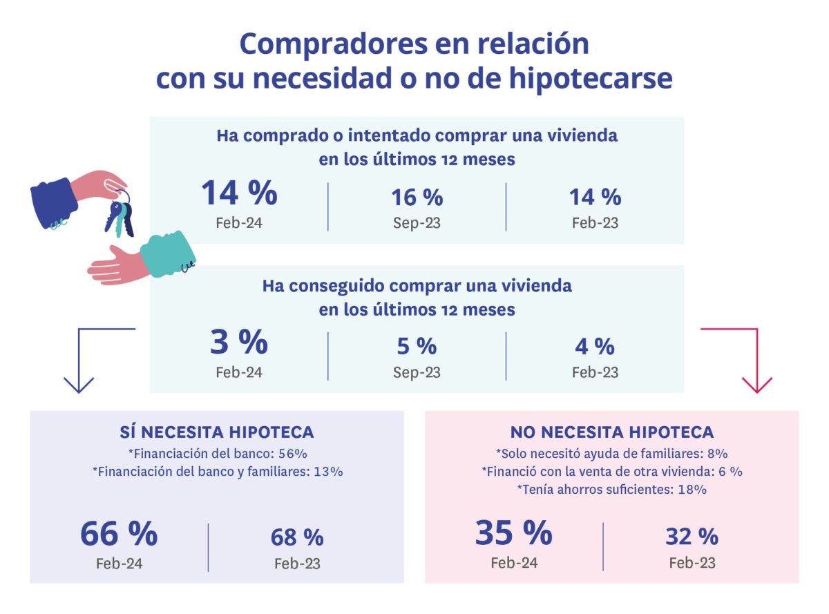 compradores que necesitan hipoteca o no