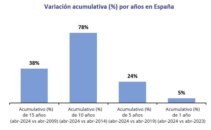variacion acumulativa precio alquiler en años