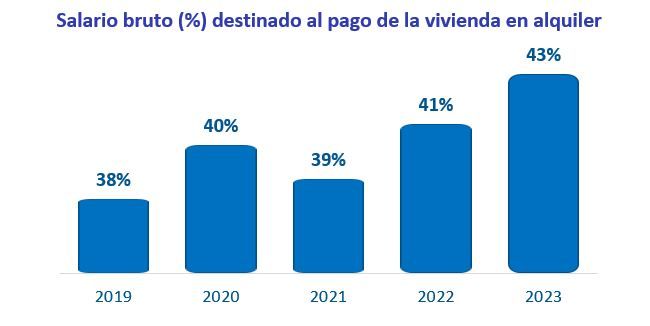 Salario bruto destinado al pago de la vivienda en alquiler