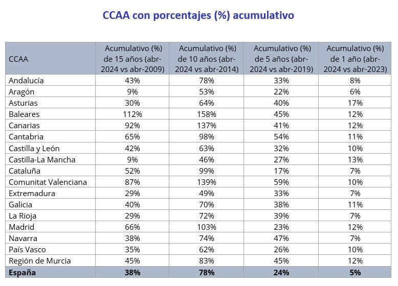 precio alquiler acumulativo comunidades autonomas