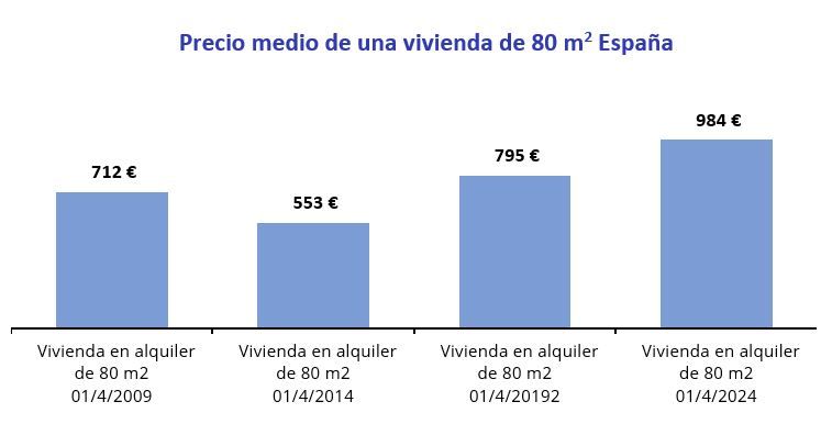 precio medio vivienda 80 metros cuadrados