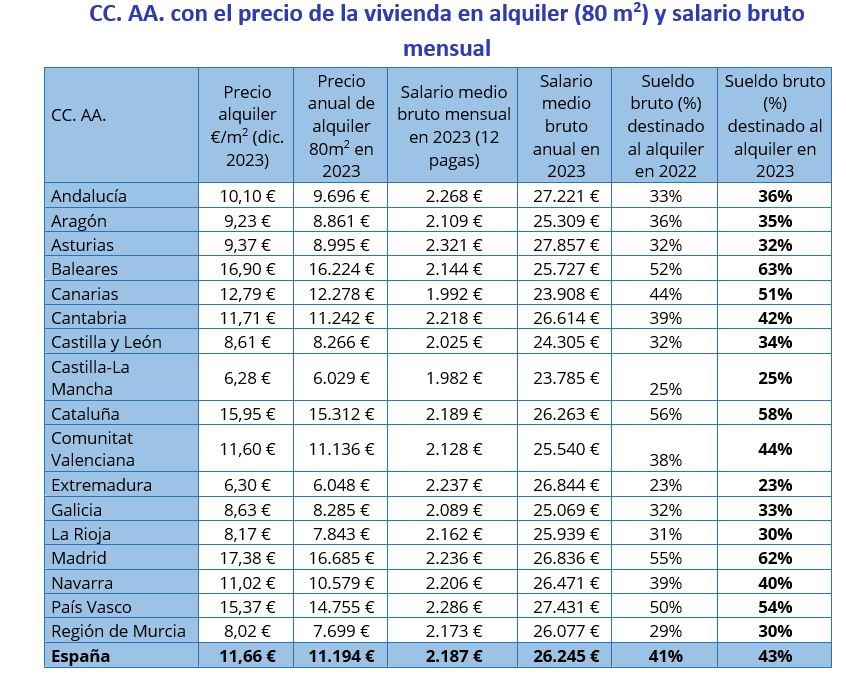 CC. AA. con el precio de la vivienda en alquiler (80 m2) y salario bruto mensual