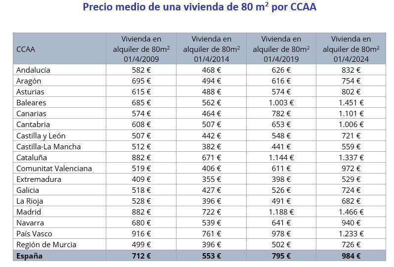 precio medio vivienda 80 metros cuadrados comunidades