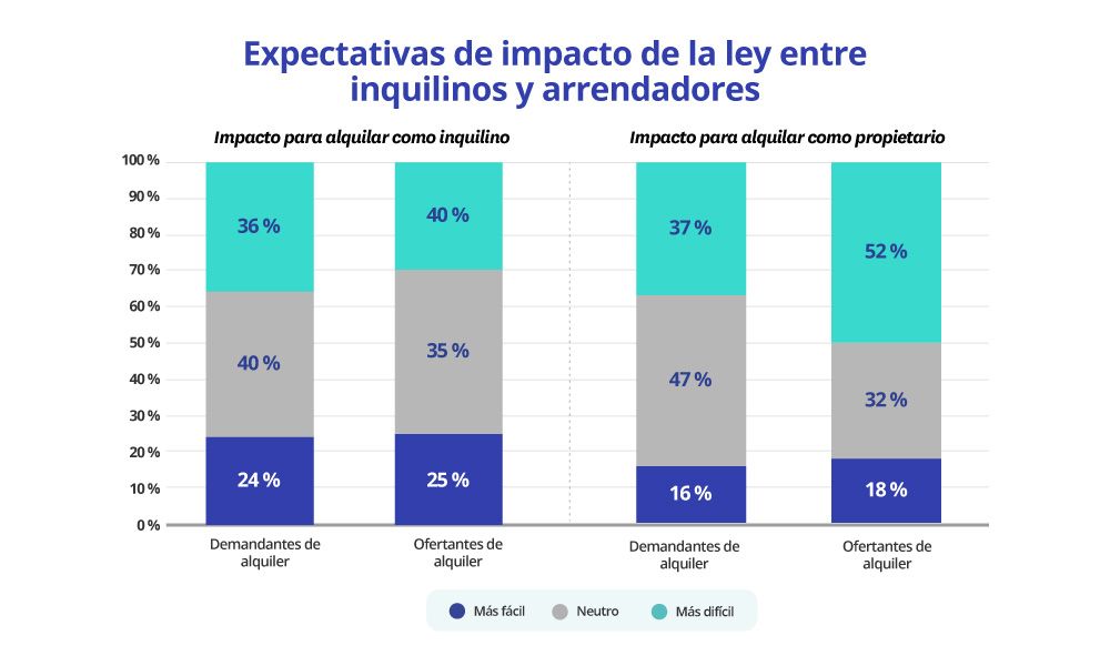 expectativas que tienen la ley para inquilinos y propietarios