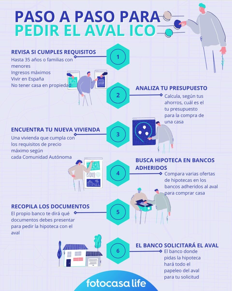 guia paso a paso para pedir el aval ico