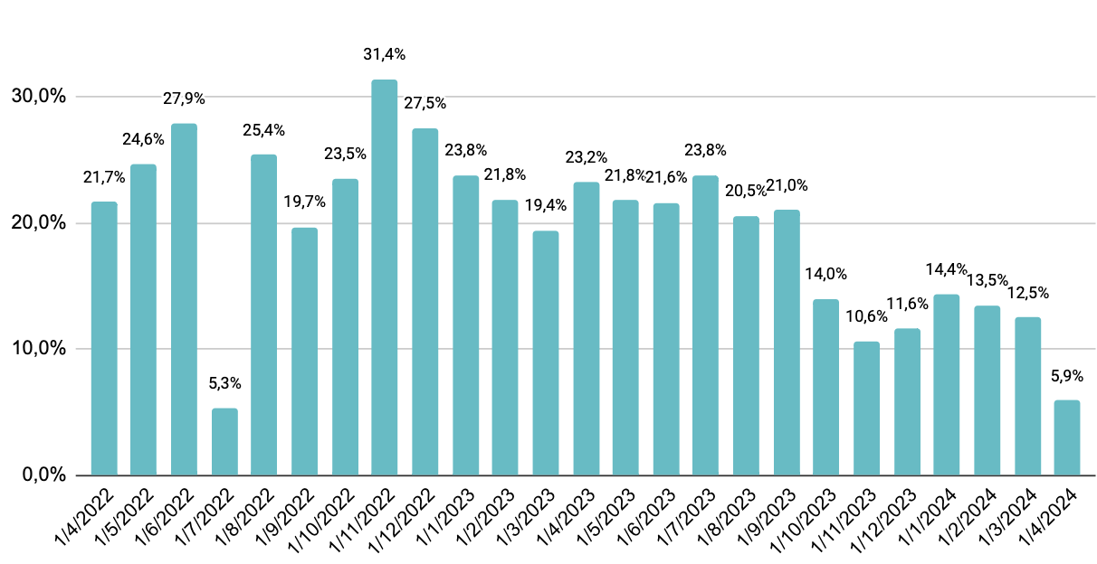Variación mensual e interanual de los últimos 24 meses