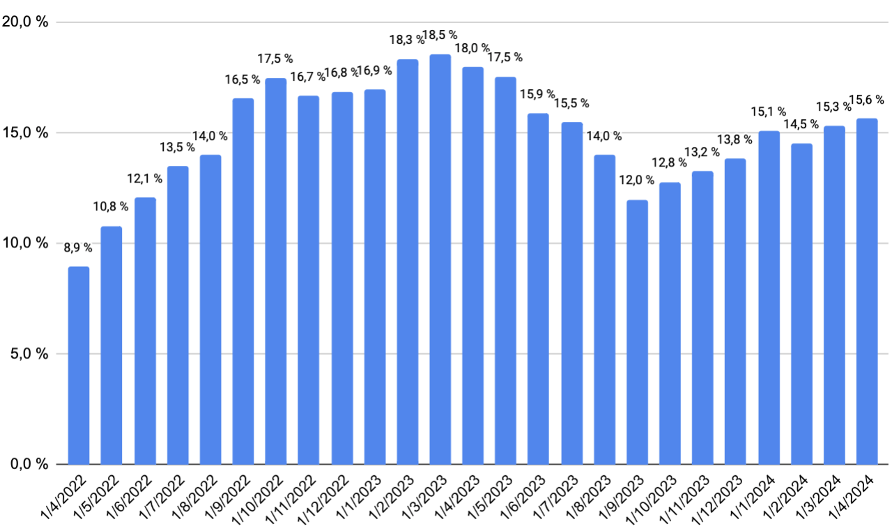 Variación interanual precio venta de los últimos 24 meses