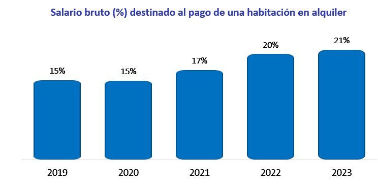analisis relacion entre salarios y vivienda en españa