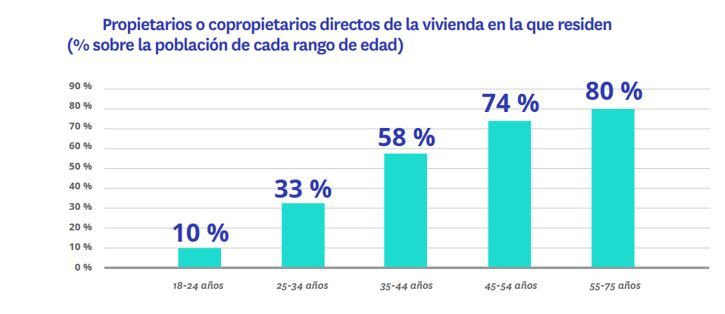 propietarios y copropietarios directos de la vivienda en la que residen