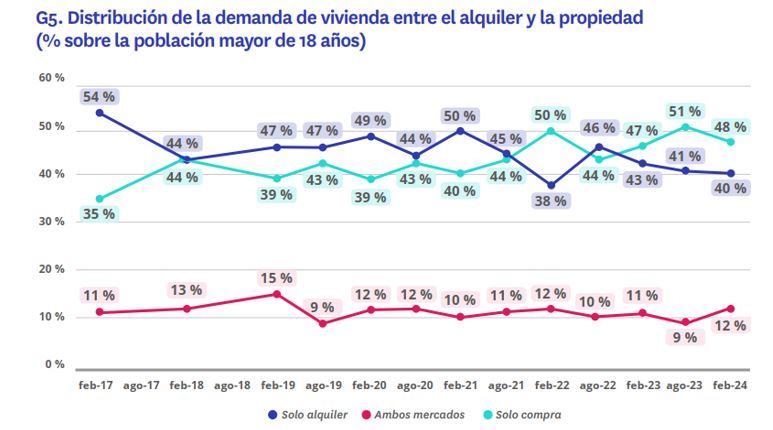 distribucion demanda de vivienda entre alquiler y propiedad