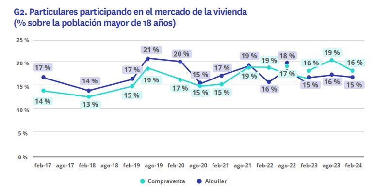 particulares participando en el mercado de la vivienda