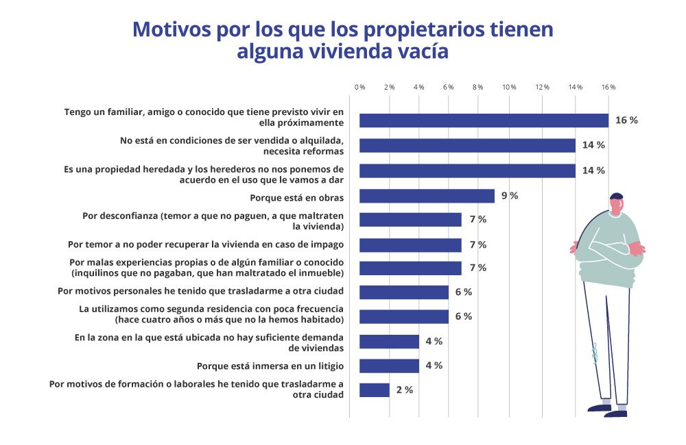 motivos por los que los propietarios tienen alguna vivienda vacía