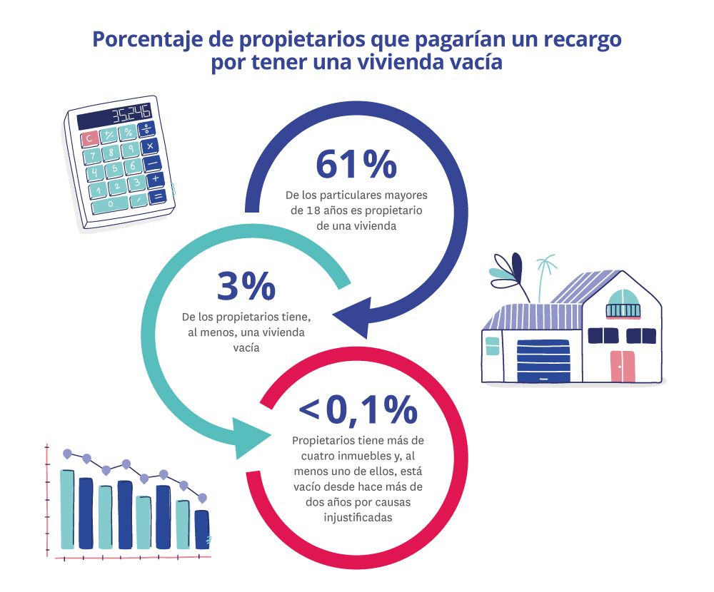 porcentaje de propietarios que pagarían por tener una vivienda vacía